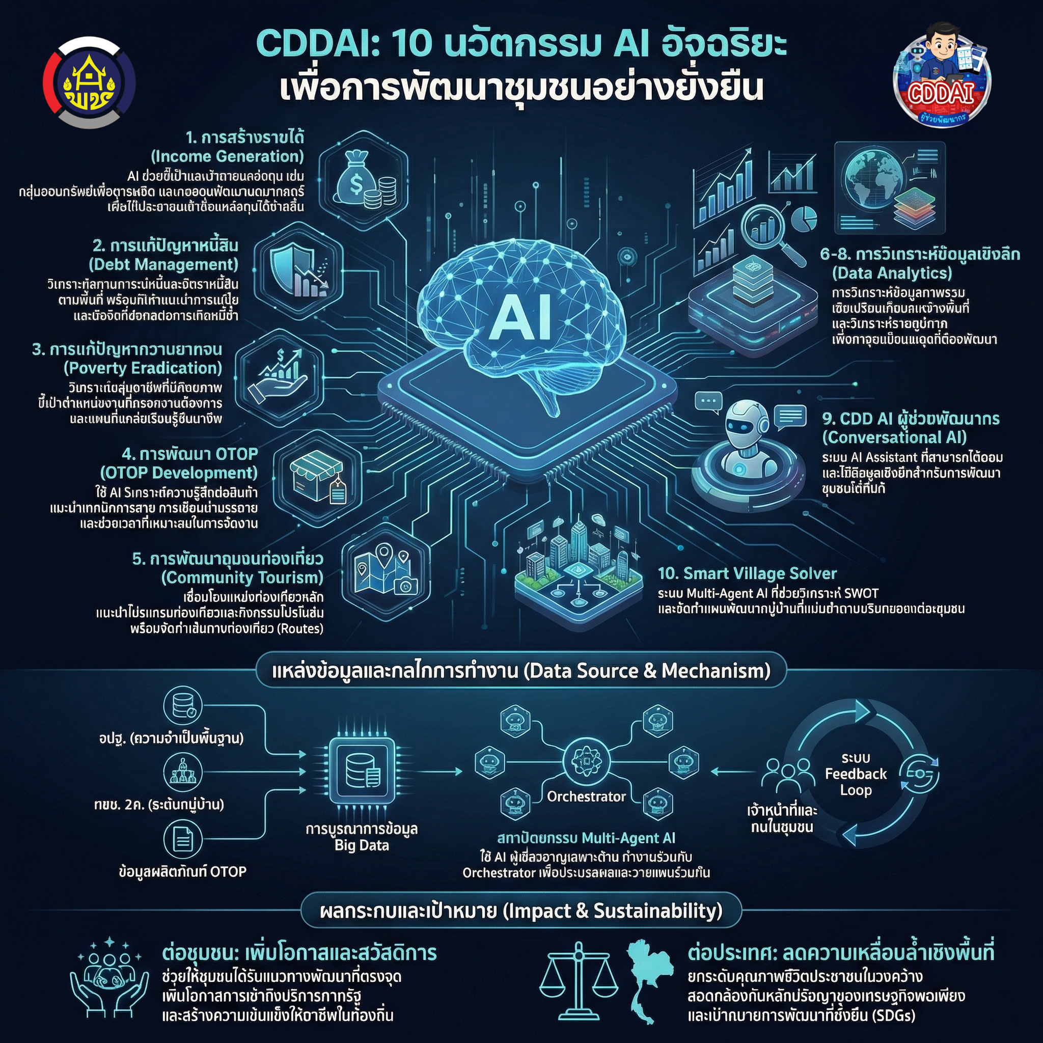 สำนักงานพัฒนาชุมชนจังหวัดนครสวรรค์ ขับเคลื่อนงานพัฒนาชุมชนสู่ยุคดิจิทัล ด้วย "CDD AI" ผู้ช่วยอัจฉริยะเพื่อการพัฒนาที่ยั่งยืน