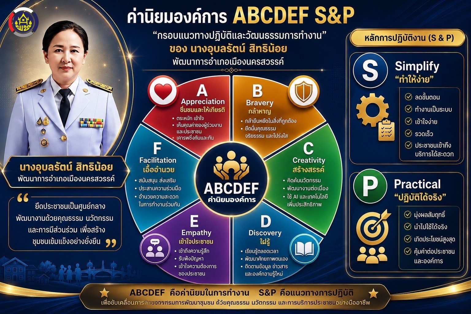 ผลงานบุคคลต้นแบบ “พัฒนาชุมชนใสสะอาด” ประจำปี 2569 ชูหลักคุณธรรม 5 ประการ ยกระดับองค์กรใสสะอาด⭐